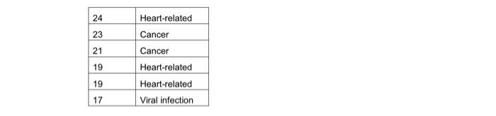 Solved (10 pts) Use generalization on Age to make the | Chegg.com
