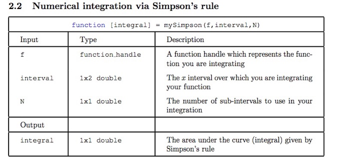 Solved 2.2 Numerical integration via Simpson's rule Input | Chegg.com