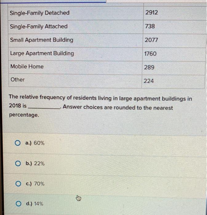 Solved The frequency table shows the types of homes in which