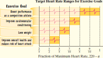 Exercise Target Heart Rate Chart
