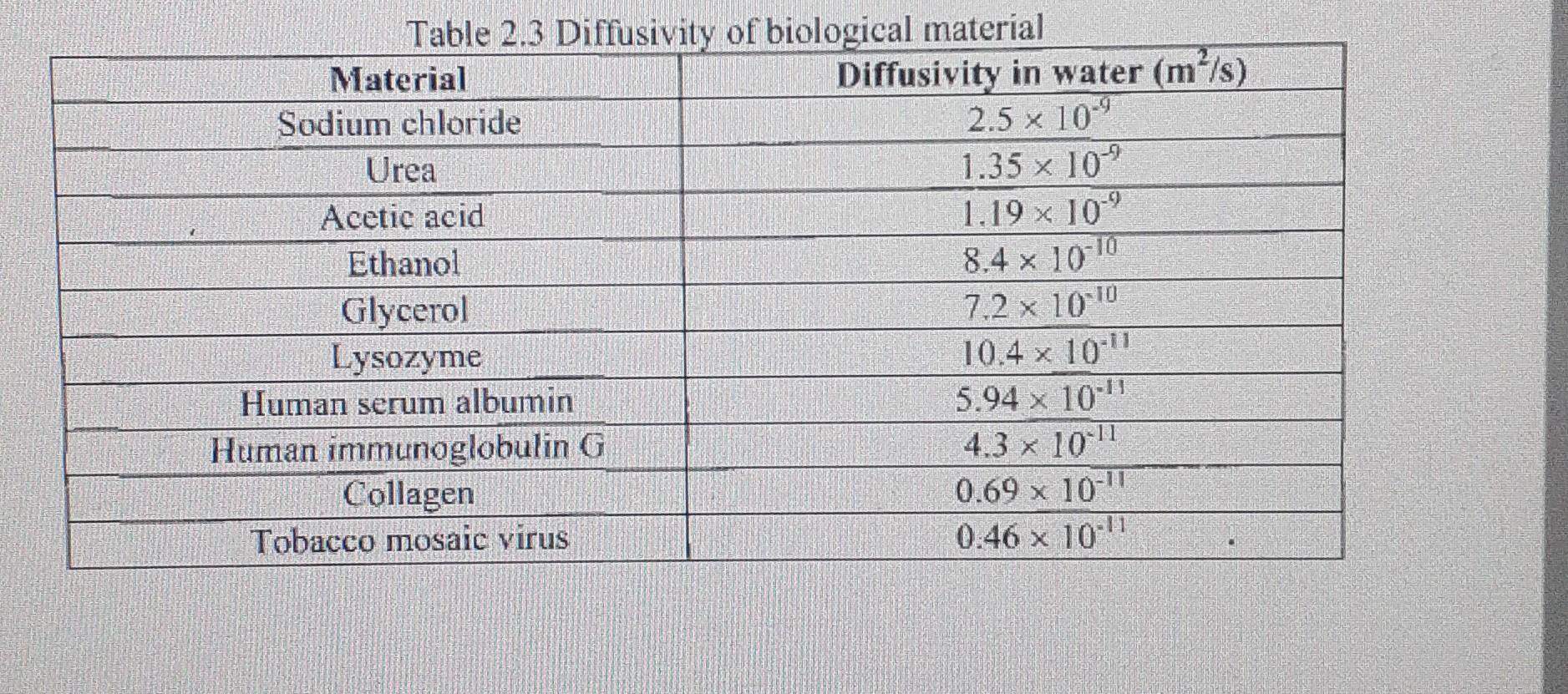 Solved Table 2.3 Diffusivity of biological material Material | Chegg.com