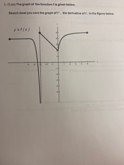 Solved 1.(2 pts) The graph of the function is given below. | Chegg.com