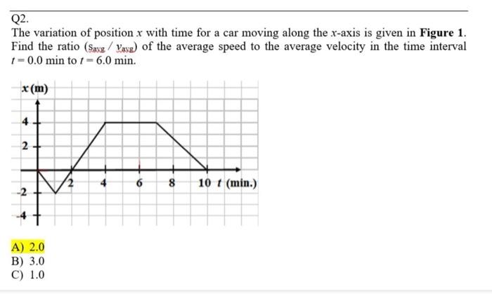 Solved The variation of position x with time for a car | Chegg.com