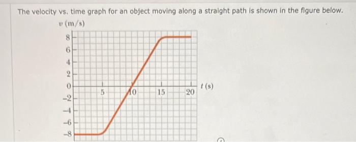Solved The velocity vs. time graph for an object moving | Chegg.com