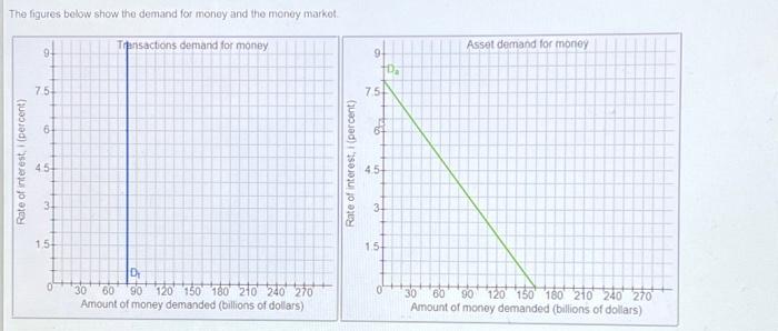 Solved The figures below show the demand for money and the | Chegg.com