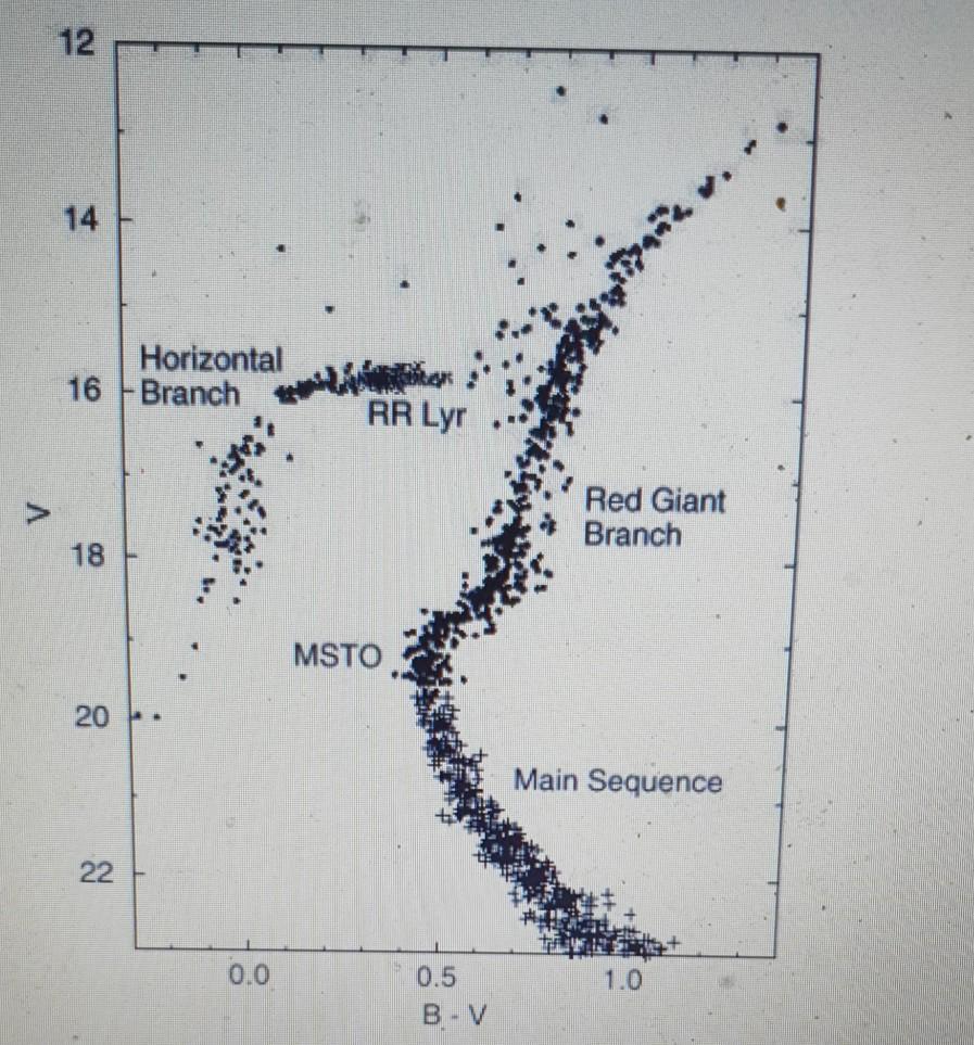 Solved this is the color magnitude diagram of M15 1) Judging | Chegg.com