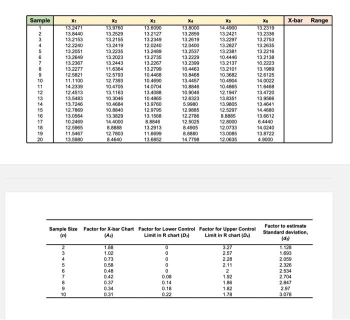 Solved (b) Construct An R-chart For This Manufacturing Line: 