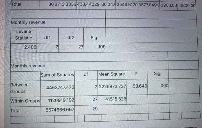 Solved Review the SPSS output provided below and respond to | Chegg.com