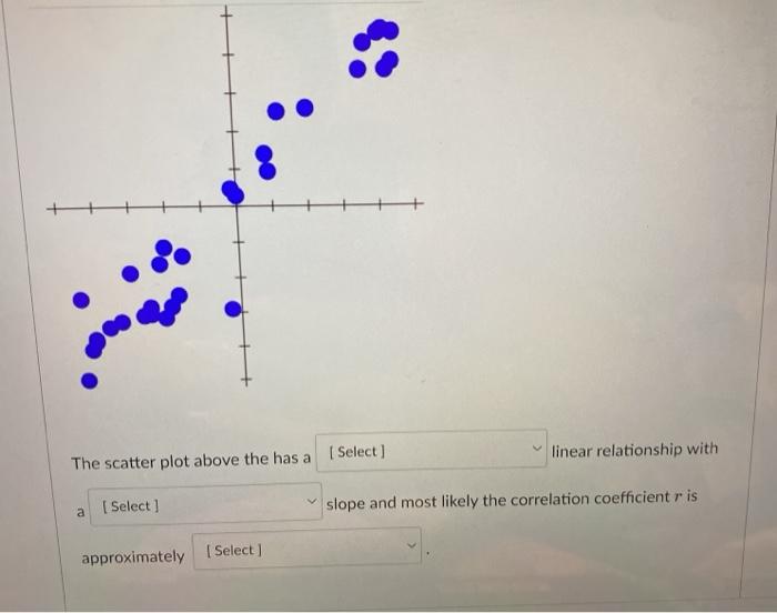Solved [ Select ] linear relationship with The scatter plot | Chegg.com
