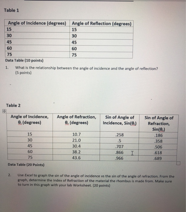 Solved Table 1 Angle Of Incidence degrees Angle Of Chegg