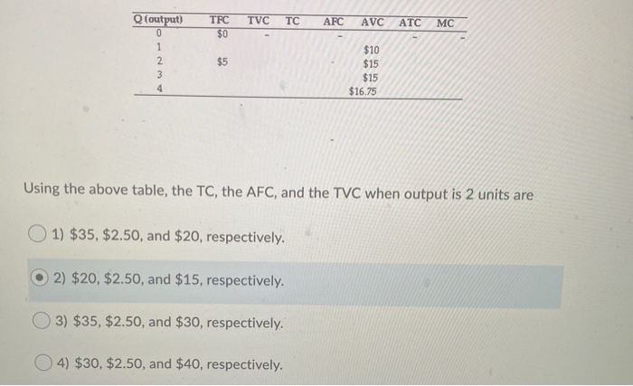 Solved Average fixed cost (AFC) A. is $0 when no output is