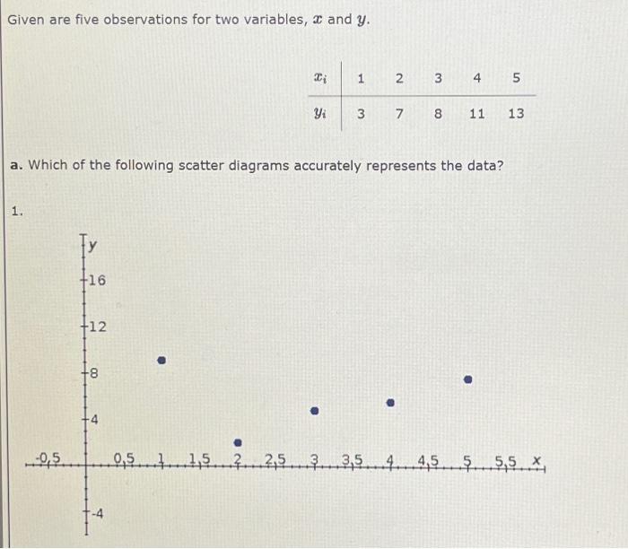 Solved 2. 3.b. What does the scatter diagram indicate about | Chegg.com