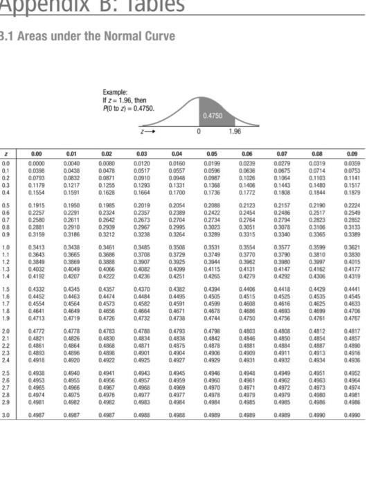 Solved Appendix B: тарте 3.1 Areas under the Normal Curve | Chegg.com