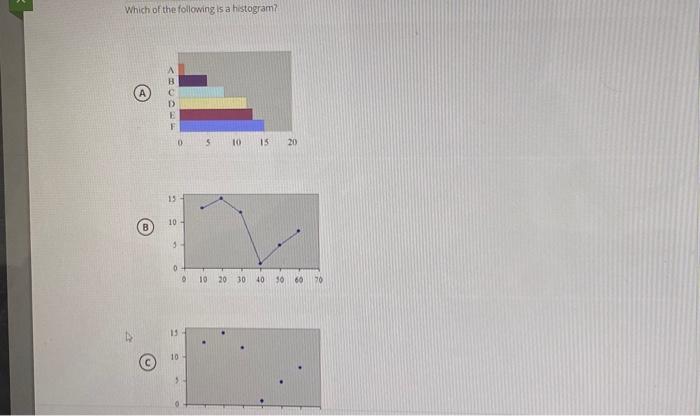 Solved Which of the following is a histogram? | Chegg.com