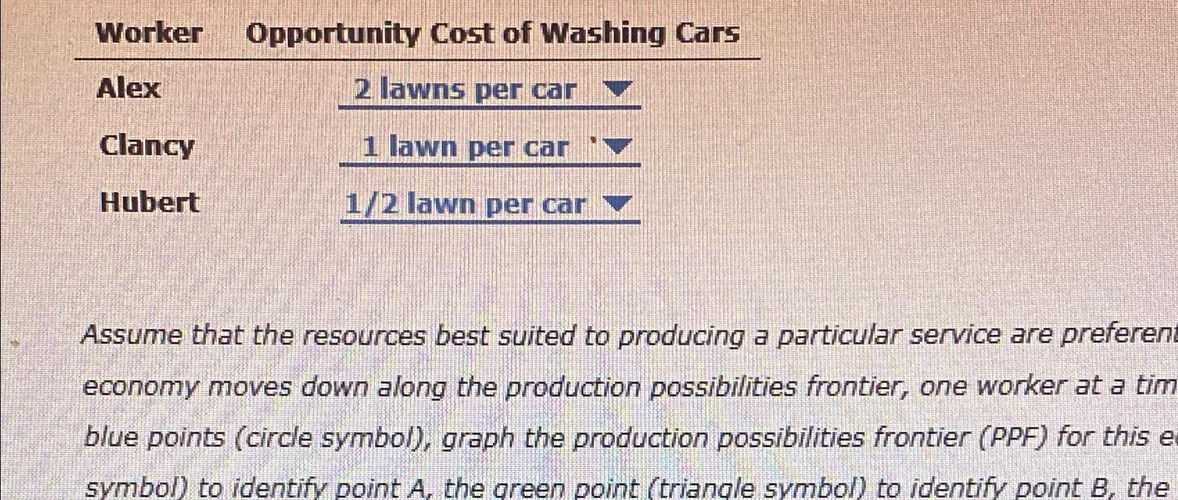 Solved Worker Opportunity Cost of Washing Cars\table[[Alex,2