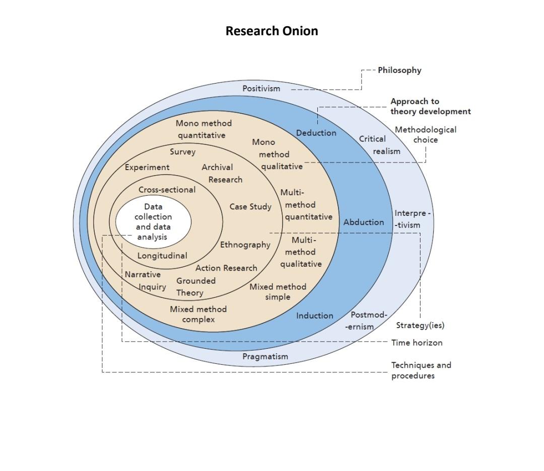 Solved Explanation of all components Research onion