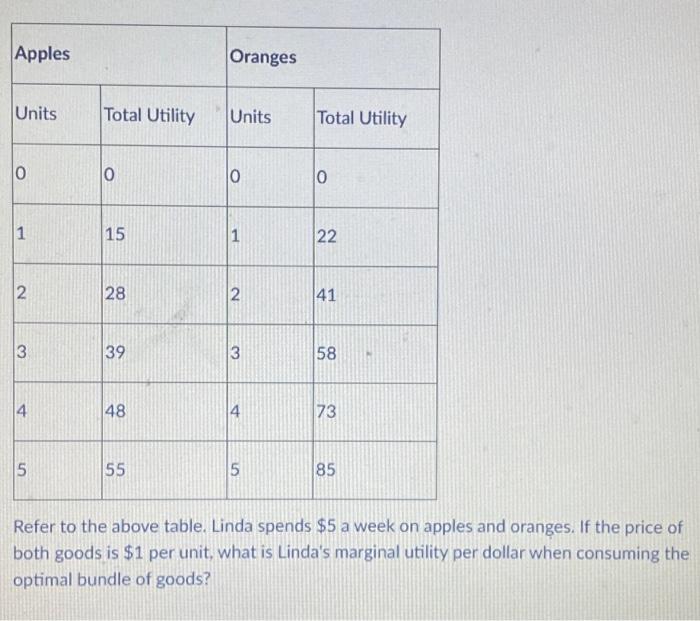 Solved Apples Oranges Units Total Utility Units Total