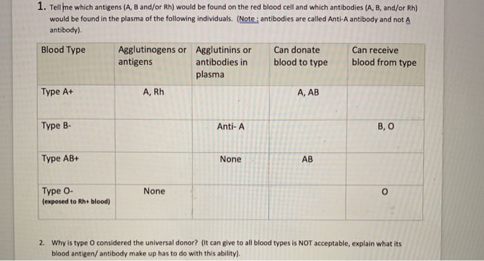 Solved 1 Tell Me Which Antigens A B And Or Rh Would B Chegg Com