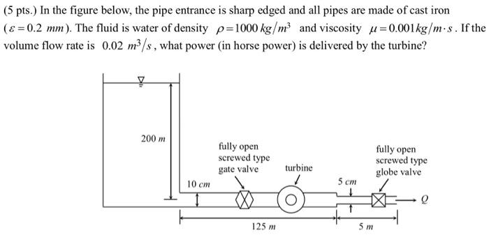 Solved (5 pts.) In the figure below, the pipe entrance is | Chegg.com