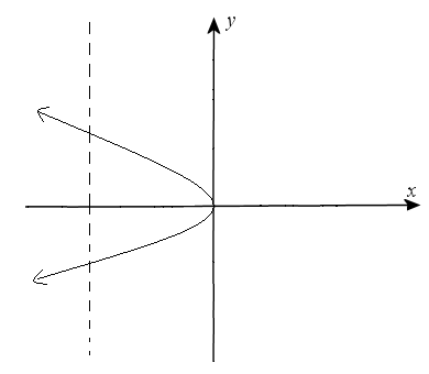 ChemistryExplain “#176 Explain how the vertical line test is used to determine in Bridges math curriculum, Dr mather, Carnegie math, 10th maths, 10th grade math problems, Math 