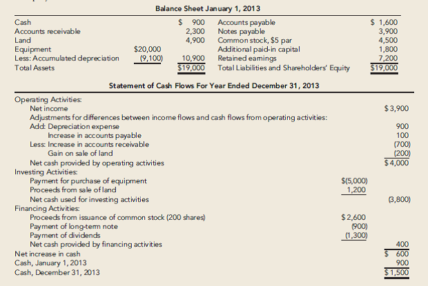 Solved Balance Sheet The Following Beginning Balance Sheet And St 