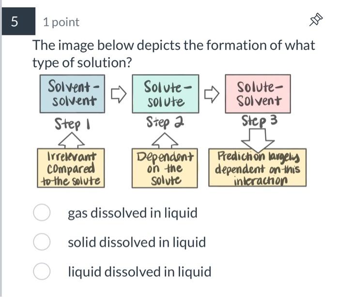 Solved 1 point The image below depicts the formation of what