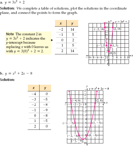 Solved: For Exercise, graph. See Examples 1 and 2.y = −2x2 + 8x ...