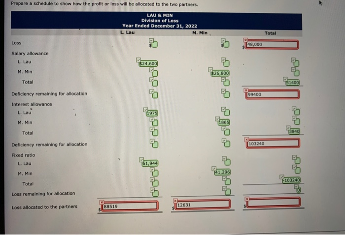 Solved The partnership of Lau & Min started the fiscal year | Chegg.com
