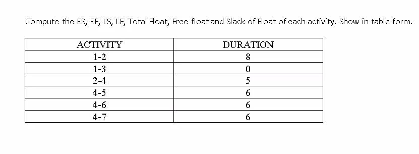 Solved Compute The ES, EF, LS, LF, Total Float, Free Float | Chegg.com