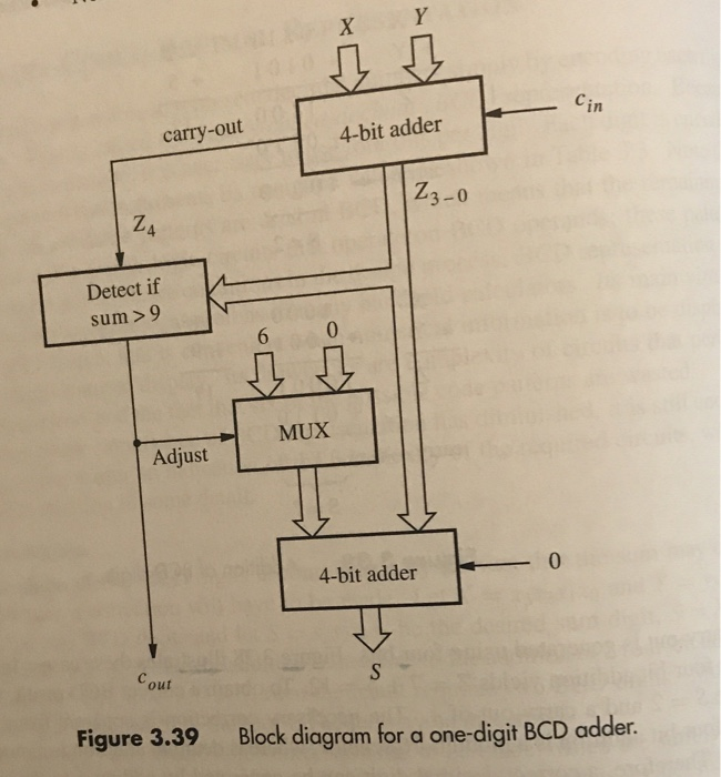 Solved A Single Digit BCD Adder Is Shown In Figure 3.39 And | Chegg.com