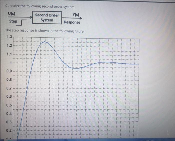 Solved Consider The Following Second-order System: U(s) | Chegg.com