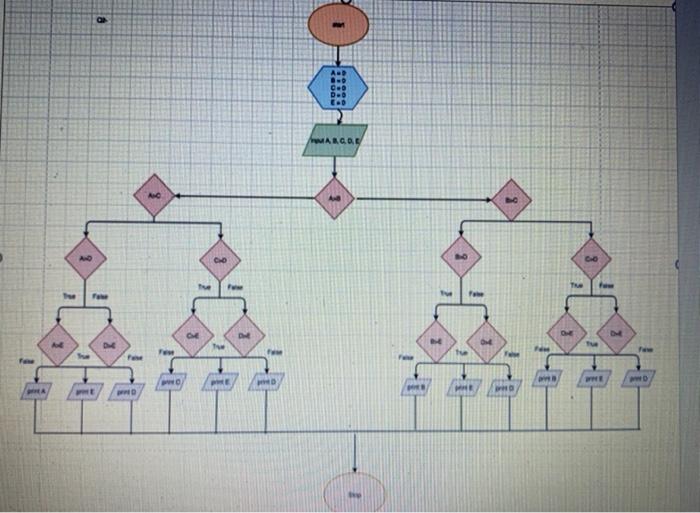 Solved Q2. Draw flowchart to read 5 numbers from a user and | Chegg.com
