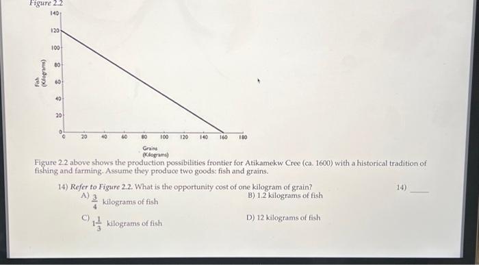 Solved Figure 2.2 Above Shows The Production Possibilities | Chegg.com