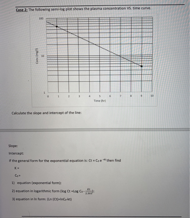 Solved Case 2: The following semi-log plot shows the plasma | Chegg.com
