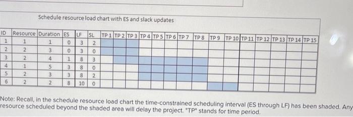 Schedule resource load chart with ES and slack updates
Note: Recall, in the schedule resource load chart the time-constrained