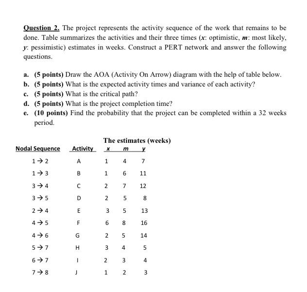 Solved Question 2 The Project Represents The Activity Chegg Com