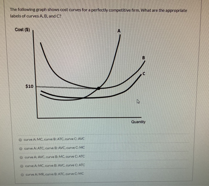 Solved The following graph shows cost curves for a perfectly