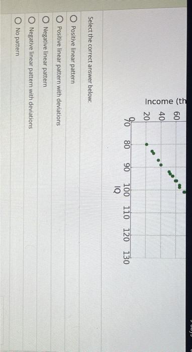 Solved The scatter plot below shows data relating incomes | Chegg.com