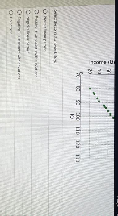 Solved The scatter plot below shows data relating