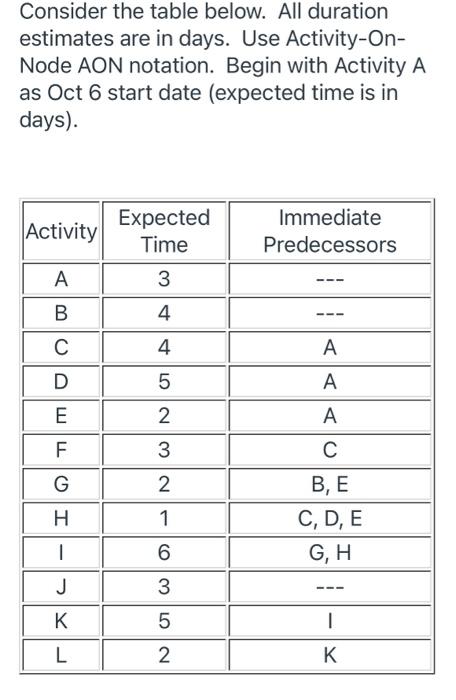 Solved Activity Expected Time Immediate Predecessors A 3 B 4 | Chegg.com