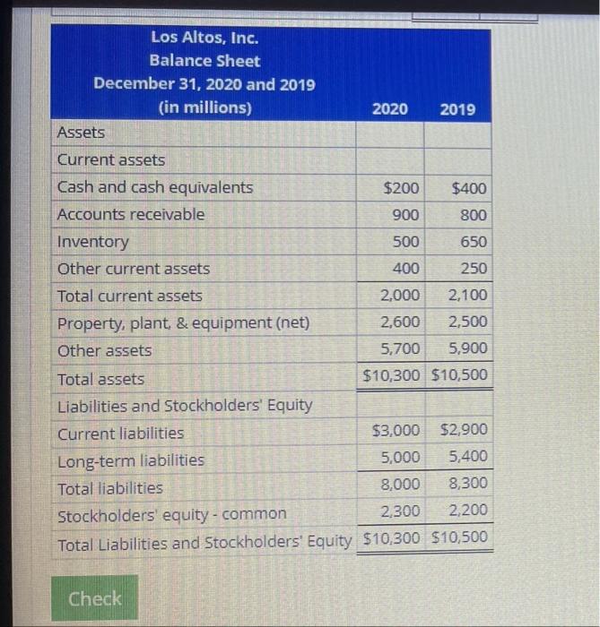 Solved Calculate the quick ratio for Los Altos, Inc., for