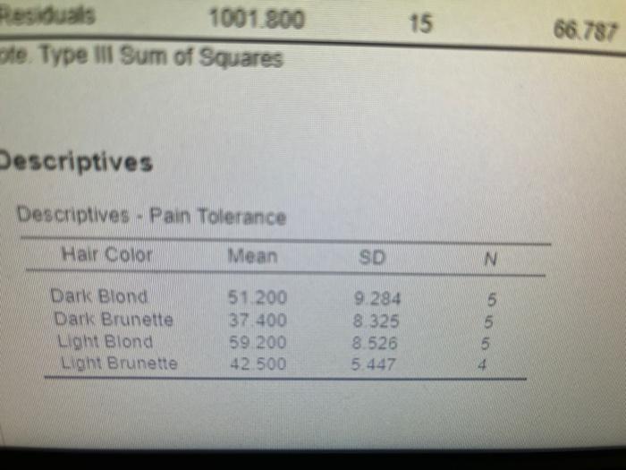 Residuals
1001.800
ote Type III Sum of Squares
Descriptives
Descriptives Pain Tolerance
Hair Color
Mean
Dark Blond
51.200
Dar