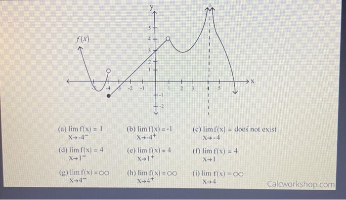 SOLUTIONS: Limit answers from the graph above: a) | Chegg.com