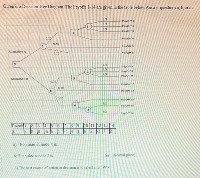 Solved Given is a Decision Tree Diagram. The Payoffs 1-14 | Chegg.com