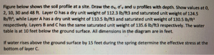 Solved Figure below shows the soil profile at a site. Draw | Chegg.com
