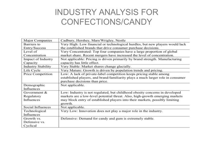 INDUSTRY ANALYSIS FOR CONFECTIONS/CANDY