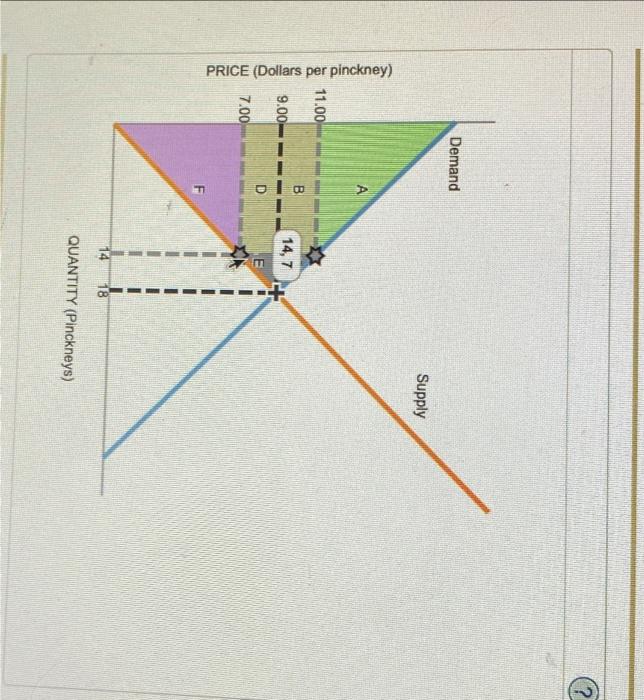 PRICE (Dollars per pinckney)
11.00
9.00-
7.00
Demand
w
A
BIO
?
F
14,7
E
18
Supply
QUANTITY (Pinckneys)
?