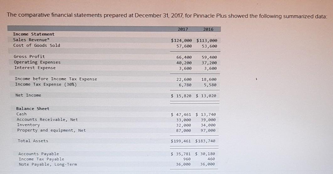 Solved The Comparative Financial Statements Prepared At | Chegg.com