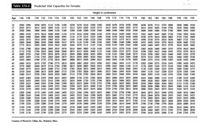 Solved Determine the Patient's predicted vital capacity | Chegg.com