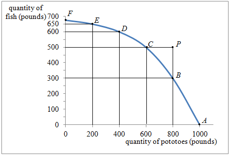 Solved: Chapter 2 Problem 1P Solution | Essentials Of Economics 3rd ...